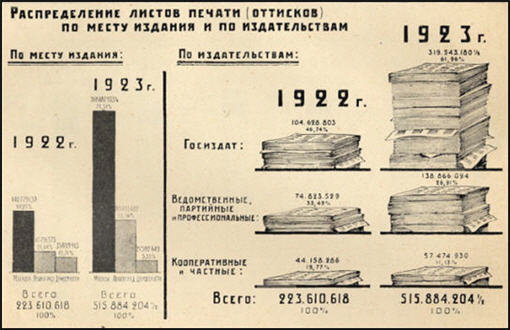 a sample entry for Knizhnaia statistika sovetskoi Rossii 1918-1923