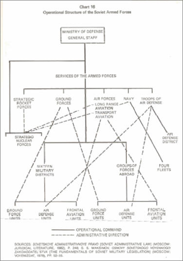 picture of the structure of the armed force of the USSR