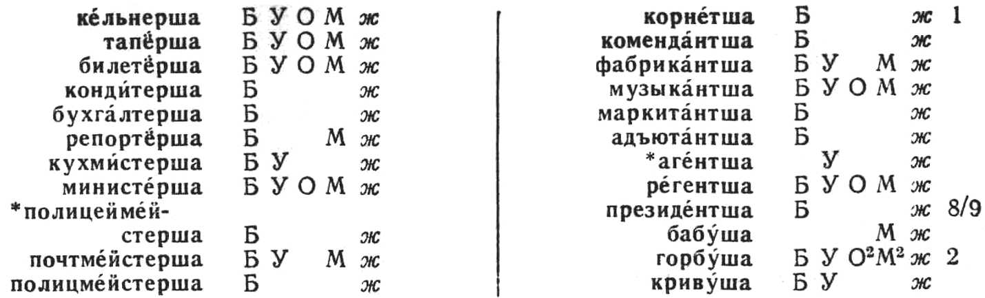 a sample entry for Obratnyi slovar' russkogo iazyka