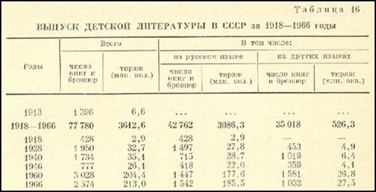a sample entry for Pechat SSSR za 50 let
