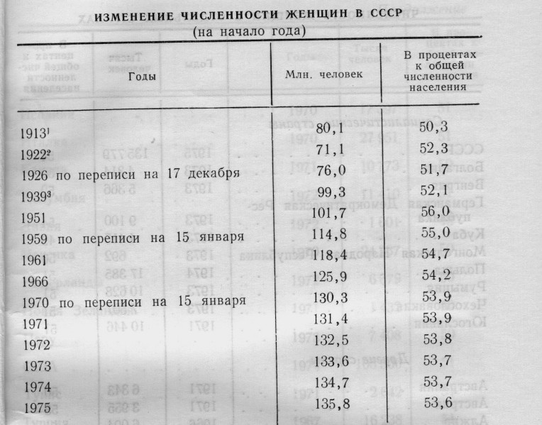 a page from Zhenshchiny v SSSR. Statisticheskii sbornik